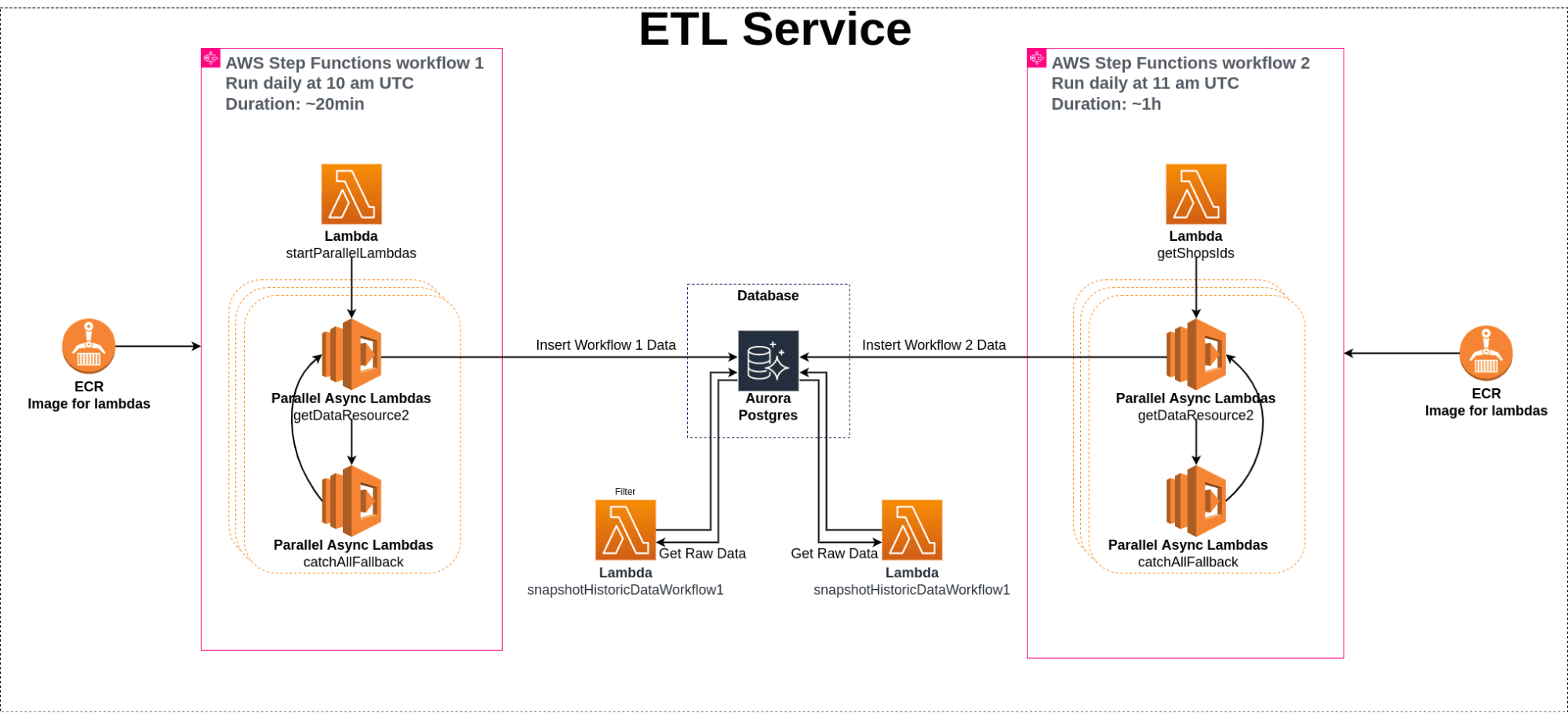 Fully automated serverless ETL for e-commerce | Tauffer Consulting