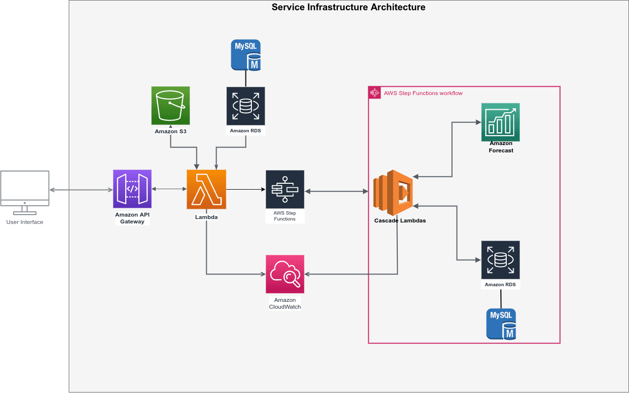 High-grade time series forecasting with AWS | Tauffer Consulting