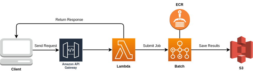 Serverless heavy workloads with AWS Batch | Tauffer Consulting