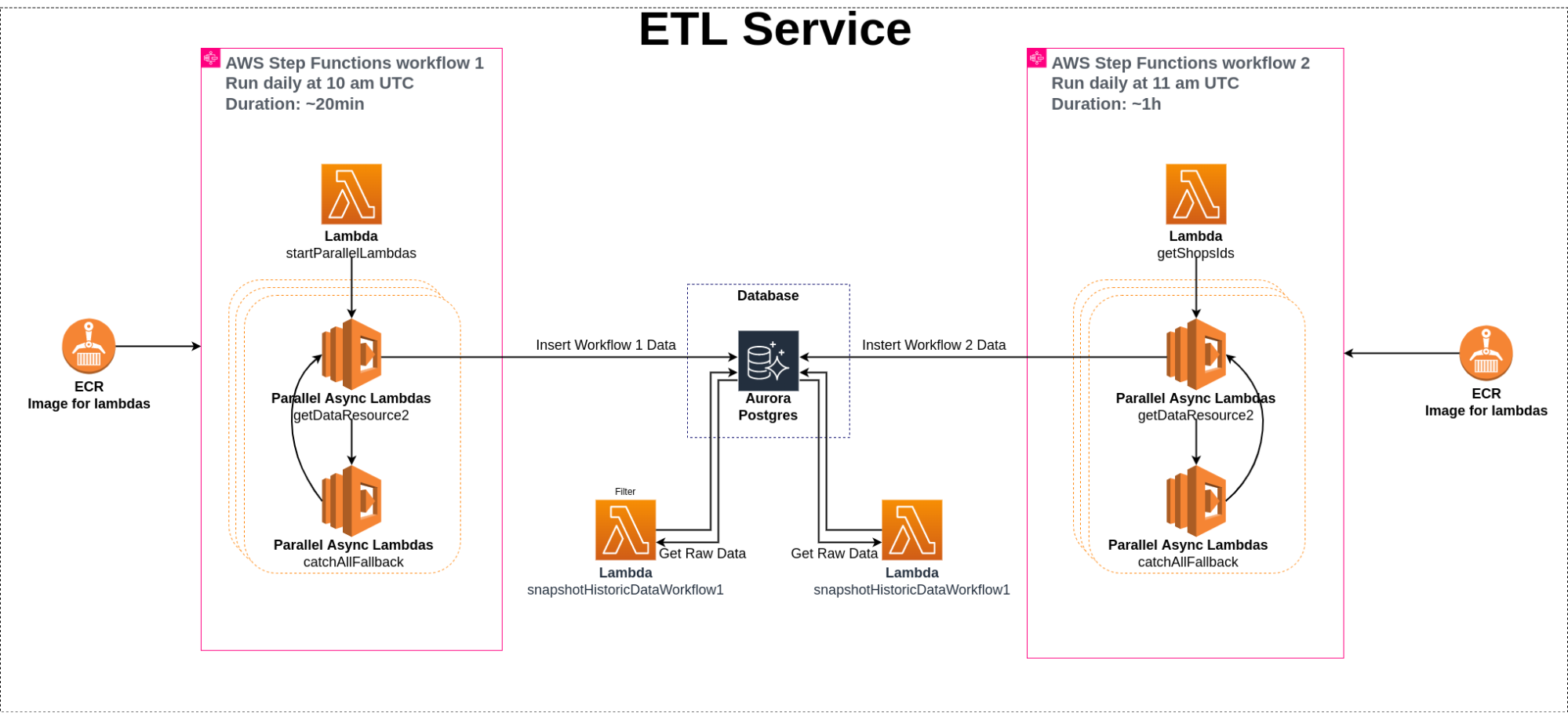 Fully automated serverless ETL for e-commerce | Tauffer Consulting